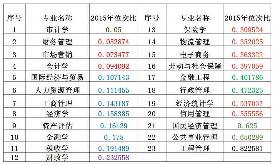 我校经管类本科专业2015年位次比